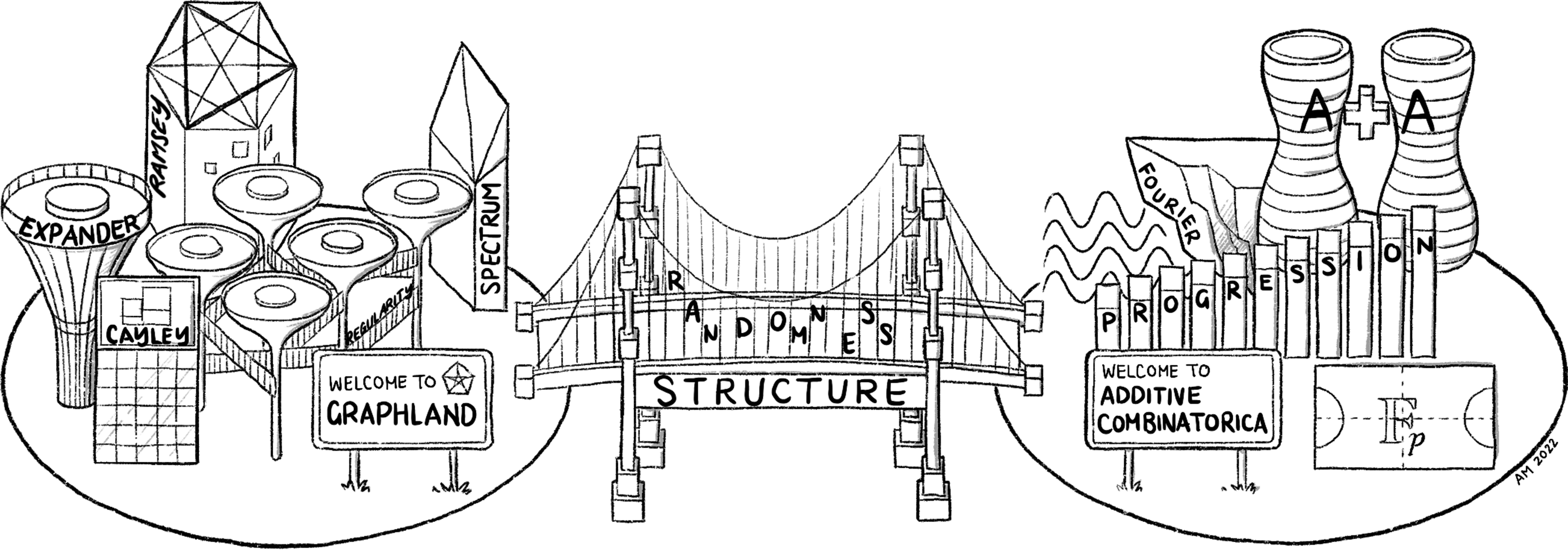 The bridge between graph theory and additive combinatorics